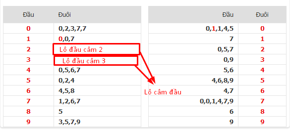 khi lô đầu câm đuôi câm đánh con gì hôm sau dễ trúng nhất